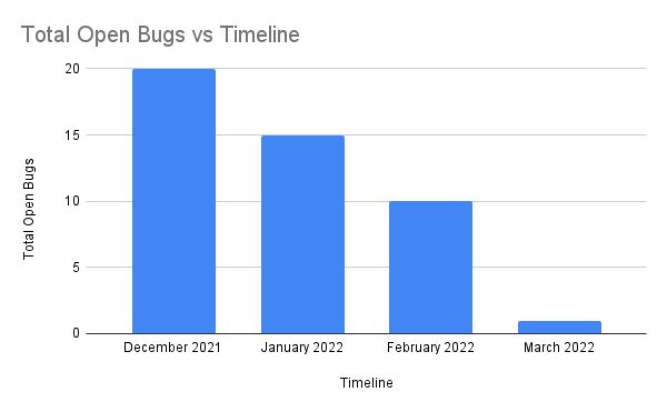 After adopting Zero bug Policy